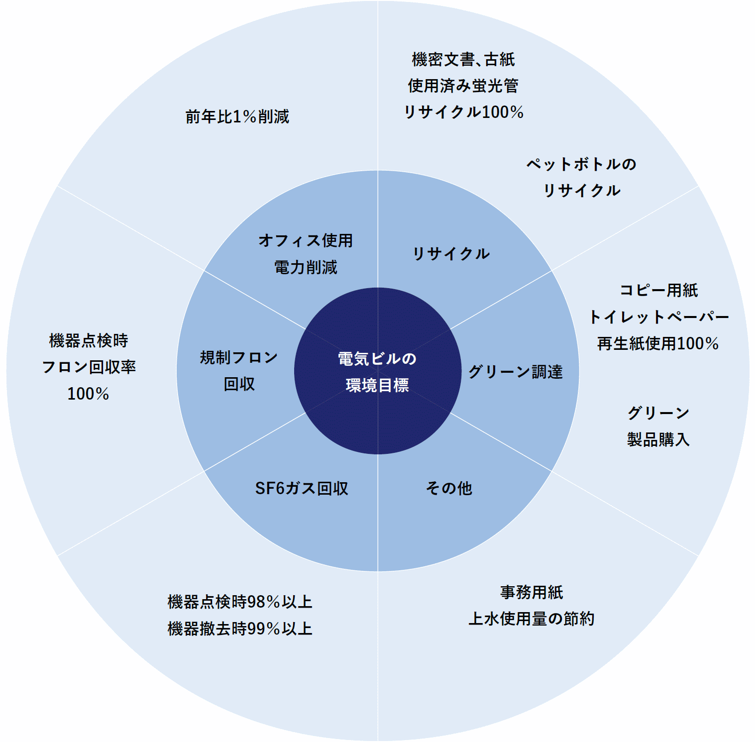 株式会社電気ビル　環境目標