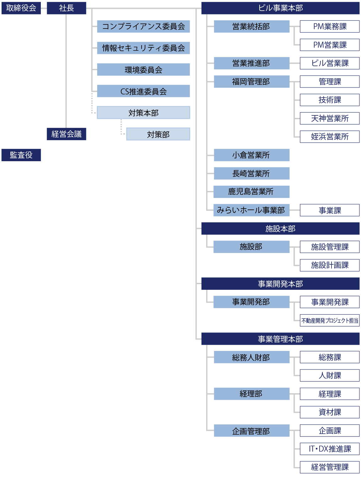 株式会社電気ビル　組織図